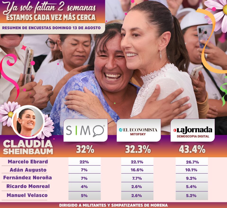 Sheinbaum Primer Lugar En Encuestas Tras Semanas De Gira