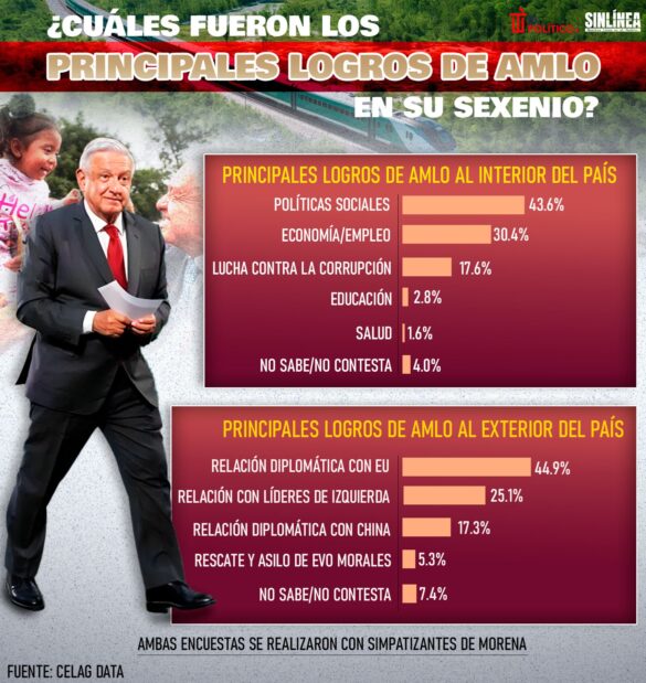 Cu Les Fueron Los Principales Logros De Amlo En Su Sexenio