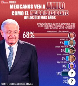 AMLO el mejor presidente de los últimos años El País