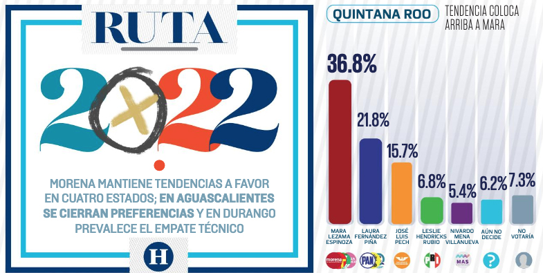Mara Lezama encabeza encuestas Quintana Roo copia