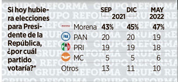 morena arrasaria elecciones 2024