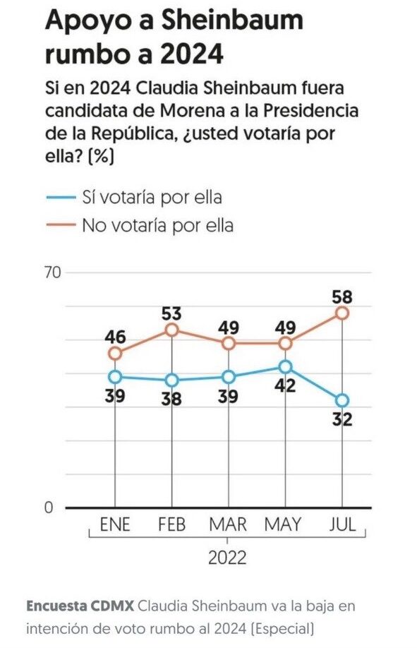 Sheinbaum, a la baja en las encuestas; Adan se refuerza