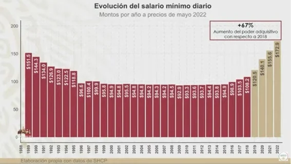 Evolucion del salario minimo con AMLO
