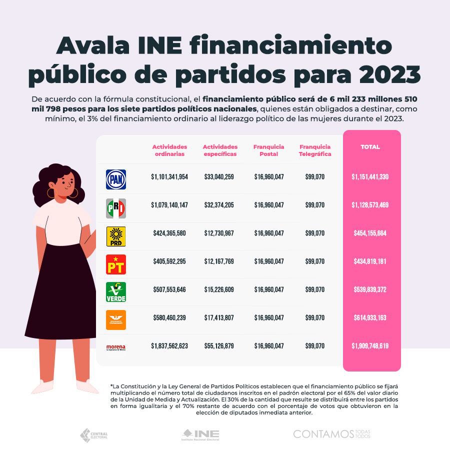 INE aprueba 6 mil mdp para 2023 ¿cuanto a cada partido?