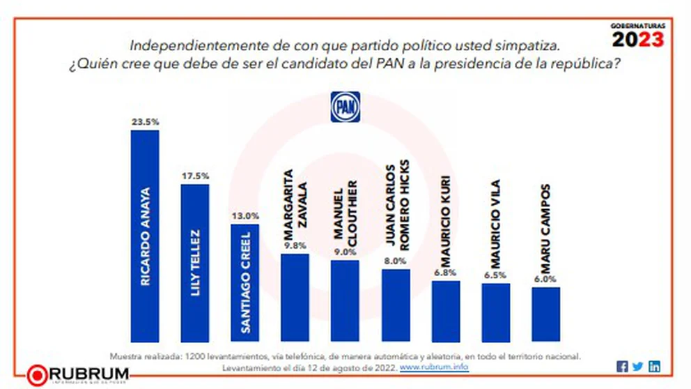 encuesta-corcholatas-pan-presidencia-2024