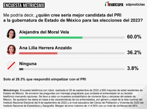 Alejandra del Moral lidera las últimas encuestas en Edomex