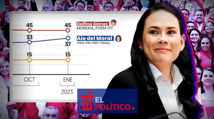 alejandra-del-moral-crece-preferencias-edomex-2023-el-financiero