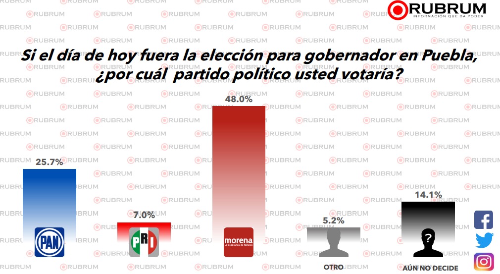 Crece preferencia de voto de Alejandro Armenta en Puebla