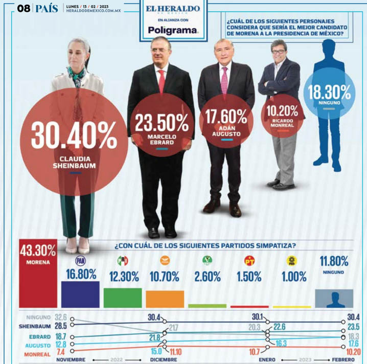 sheinbaum-encuesta-el-heraldo