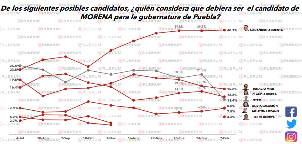 Crece preferencia de voto de Alejandro Armenta en Puebla