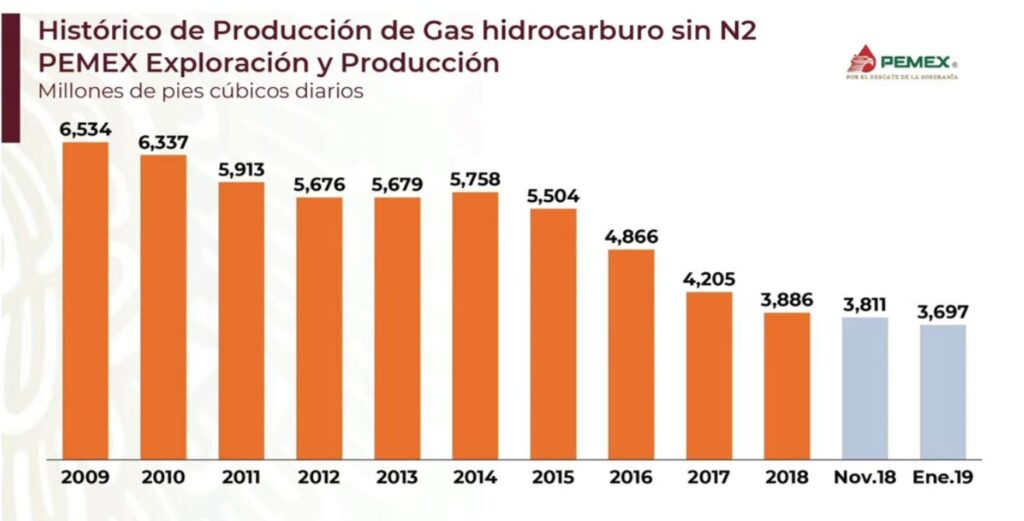 Historico de Gas en Pemex
