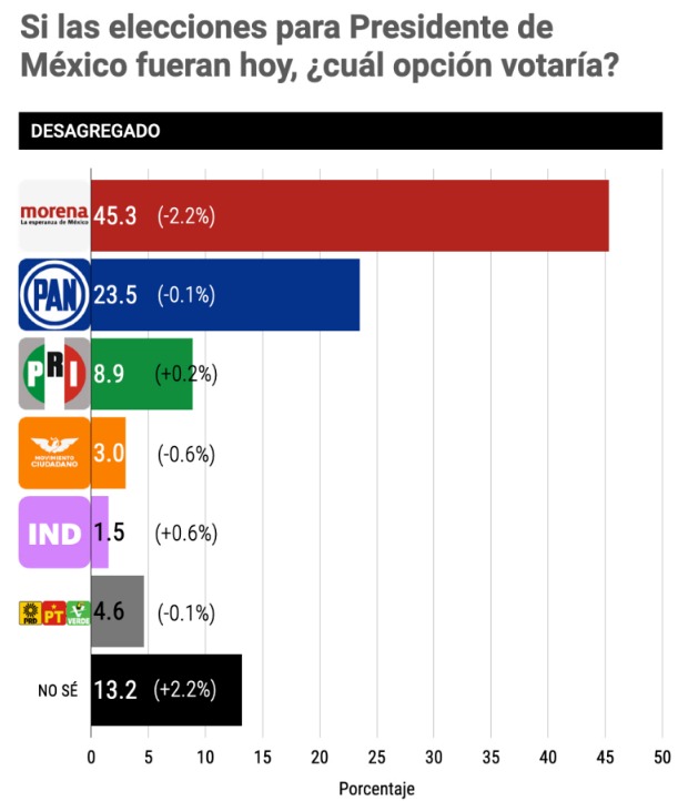 Morena encuesta Mexico Elige