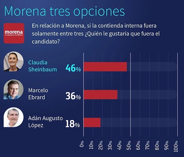 Sheinbaum a tres opciones