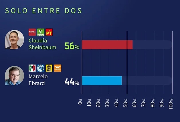 Sheinbaum vs Ebrard