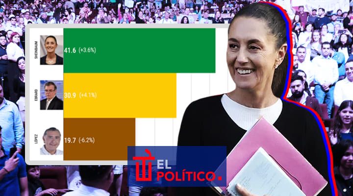 Claudia Sheinbaum encuesta ventaja México Elige