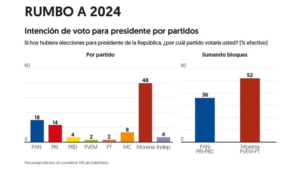 Morena El Financiero