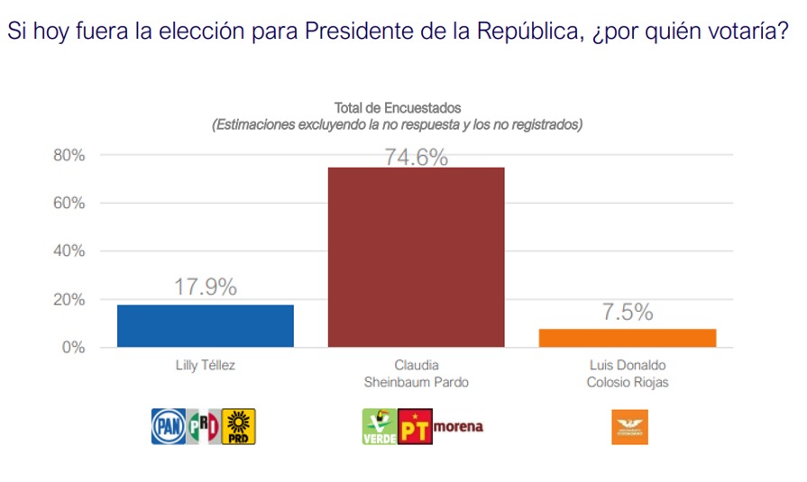 Sheinbaum Mendoza Blanco vs oposicion