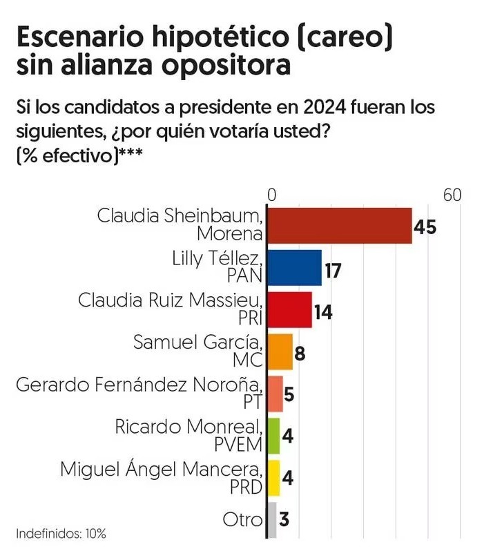 Sheinbaum careo dos