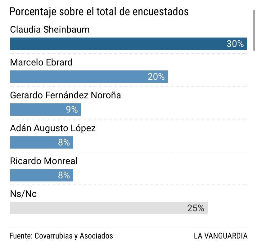 Sheinbaum encuestas