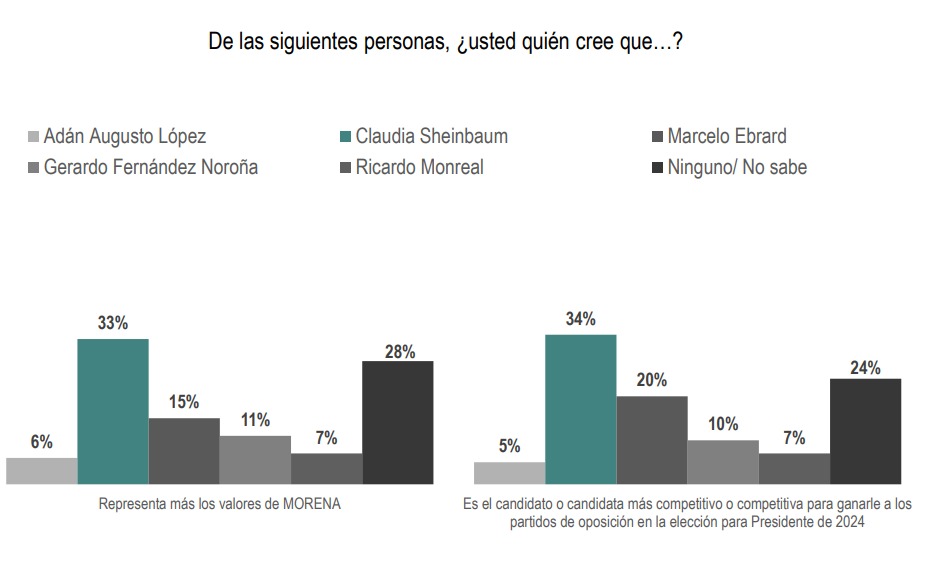 ¿Qué opina Sheinbaum sobre liderar preferencias electorales?