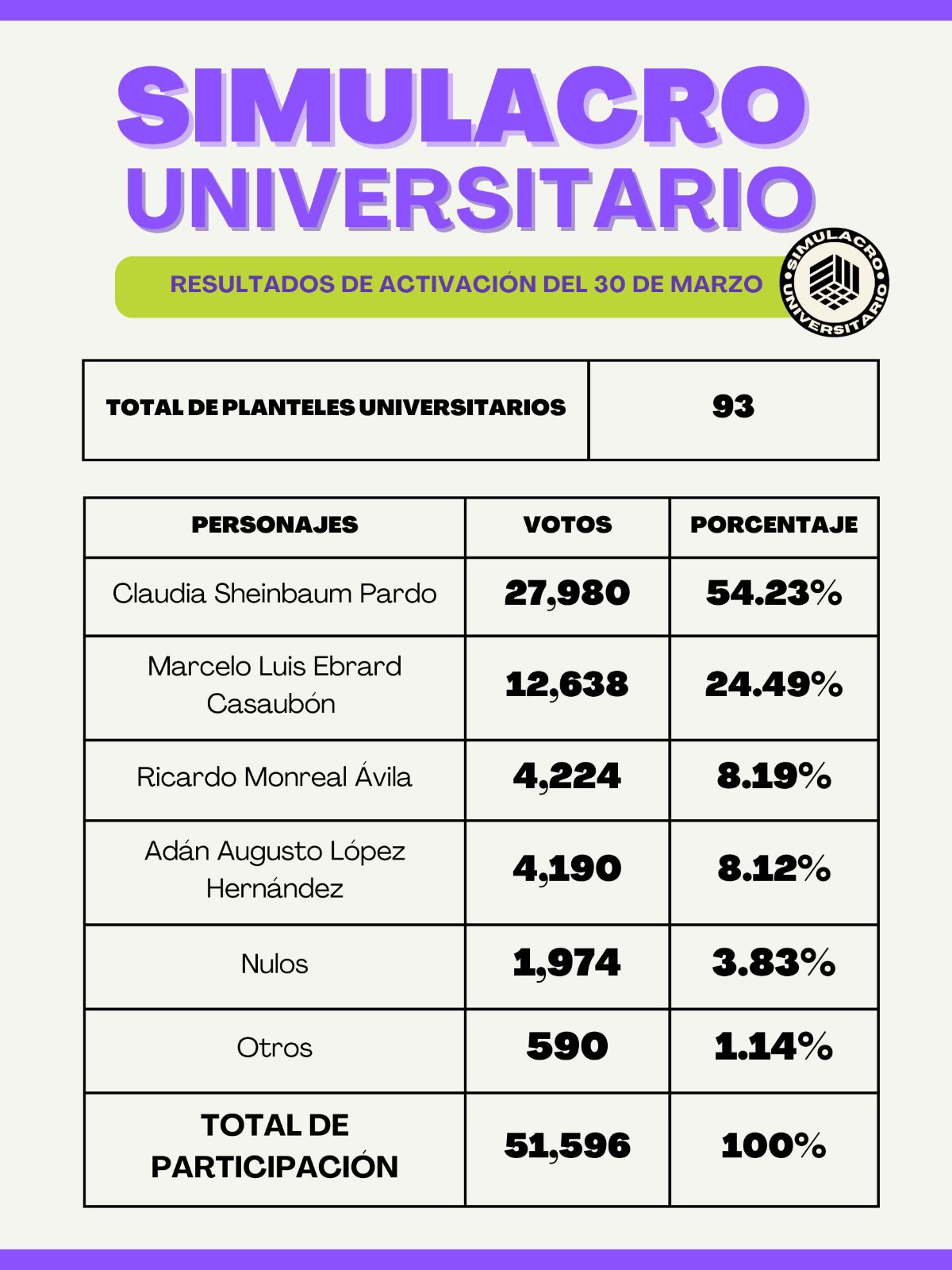 Sheinbaum Simulacro Universitario