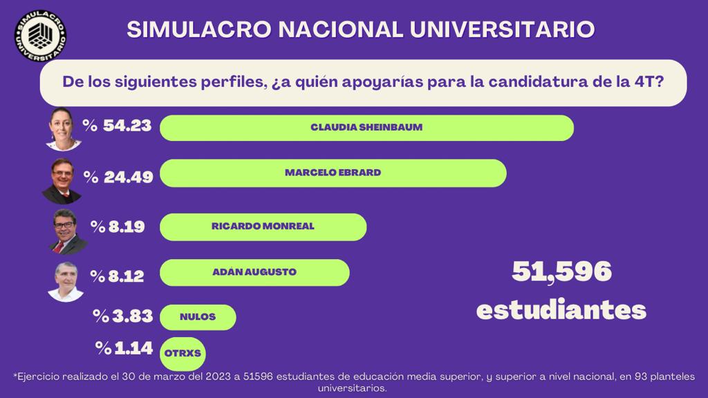 Sheinbaum envía menaje a jóvenes