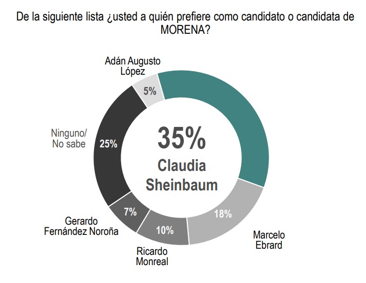 Sheinbaum lidera preferencias electorales