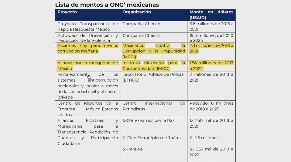 EU financia ONG Mexico