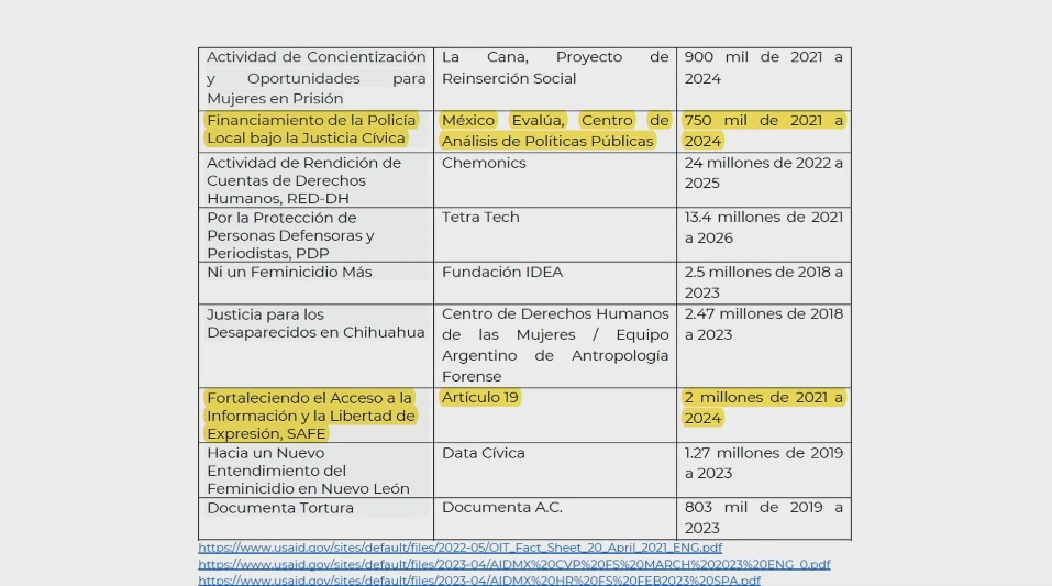 Financiamiento ONG Mexico