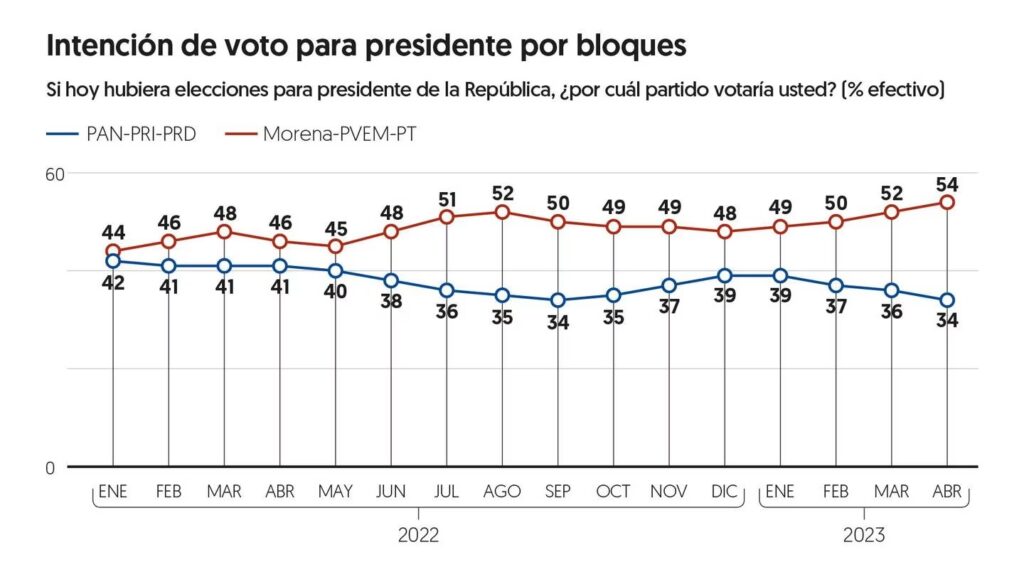 Morena El Financiero