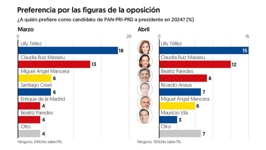 Oposicion El Financiero