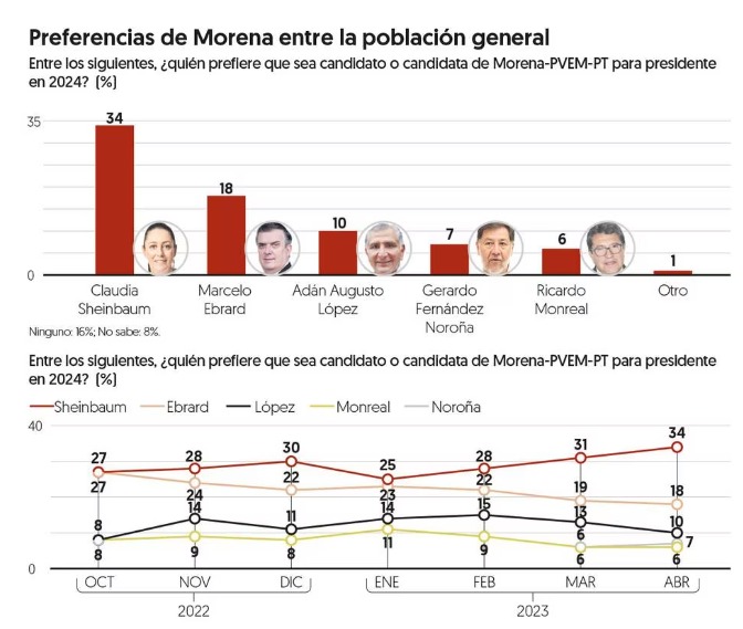 Sheinbaum El Financiero