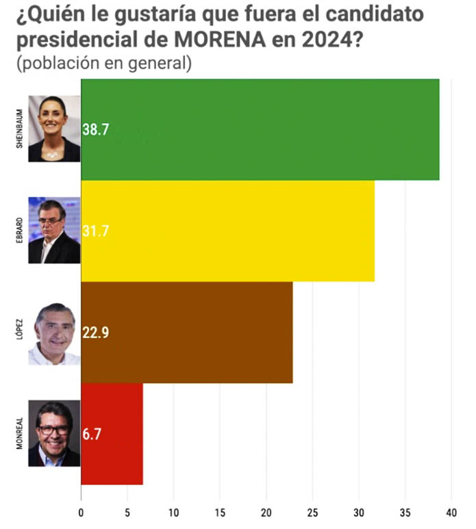 Sheinbaum poblacion Morena ME