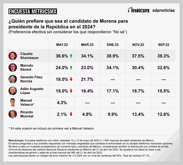 Sheinbaum promedio Metrics