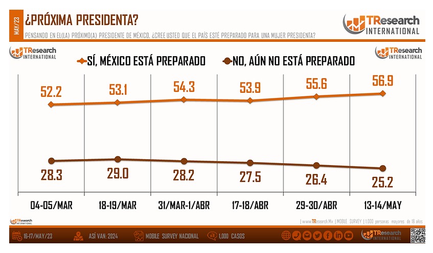 Sheinbaum ¿próxima presidenta?