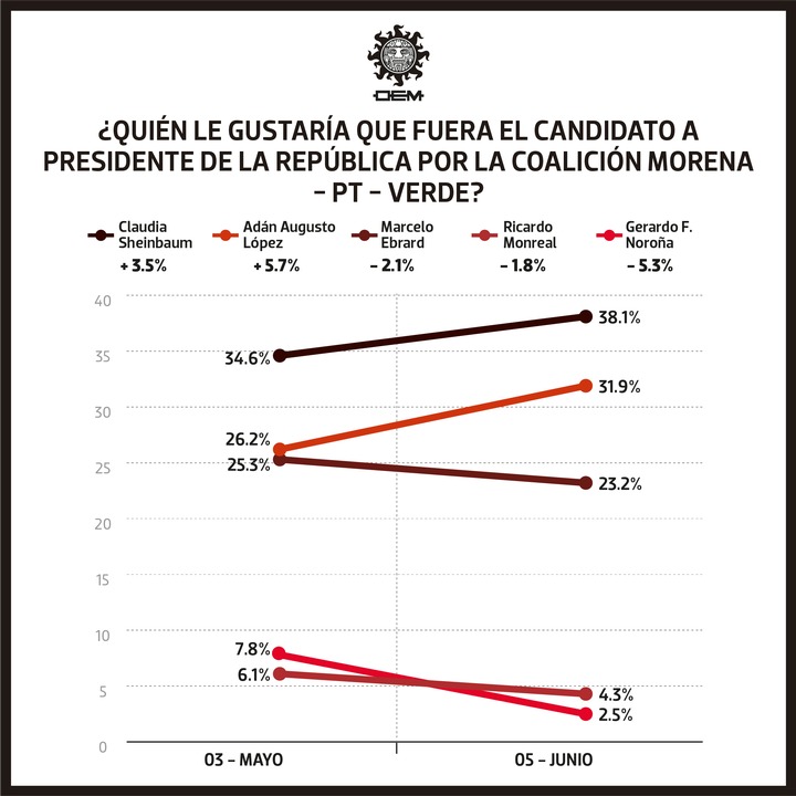 Crecimiento Adán Augusto