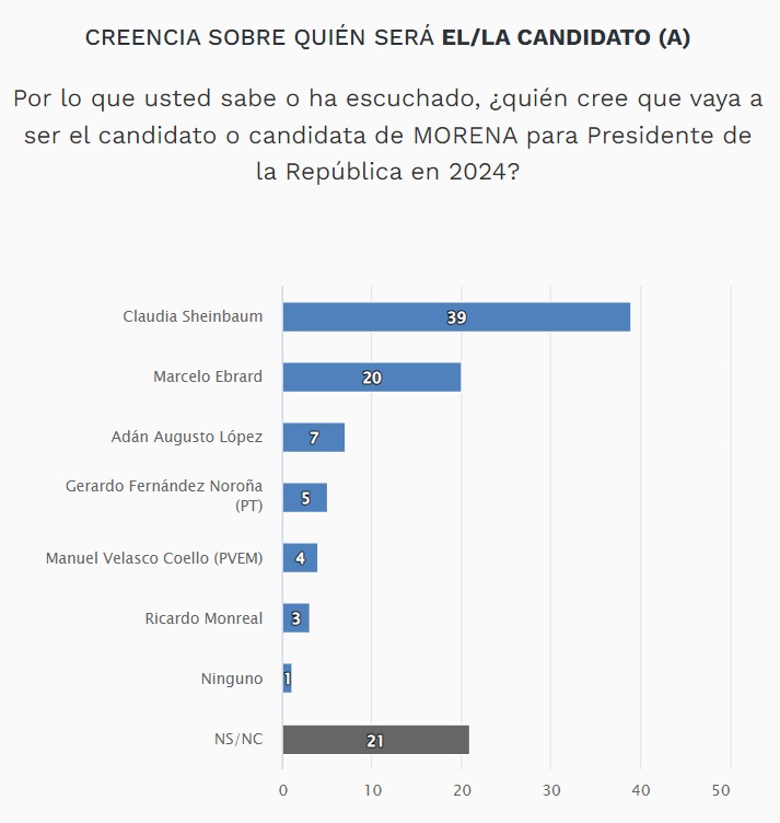 Creencia candidato El Universal