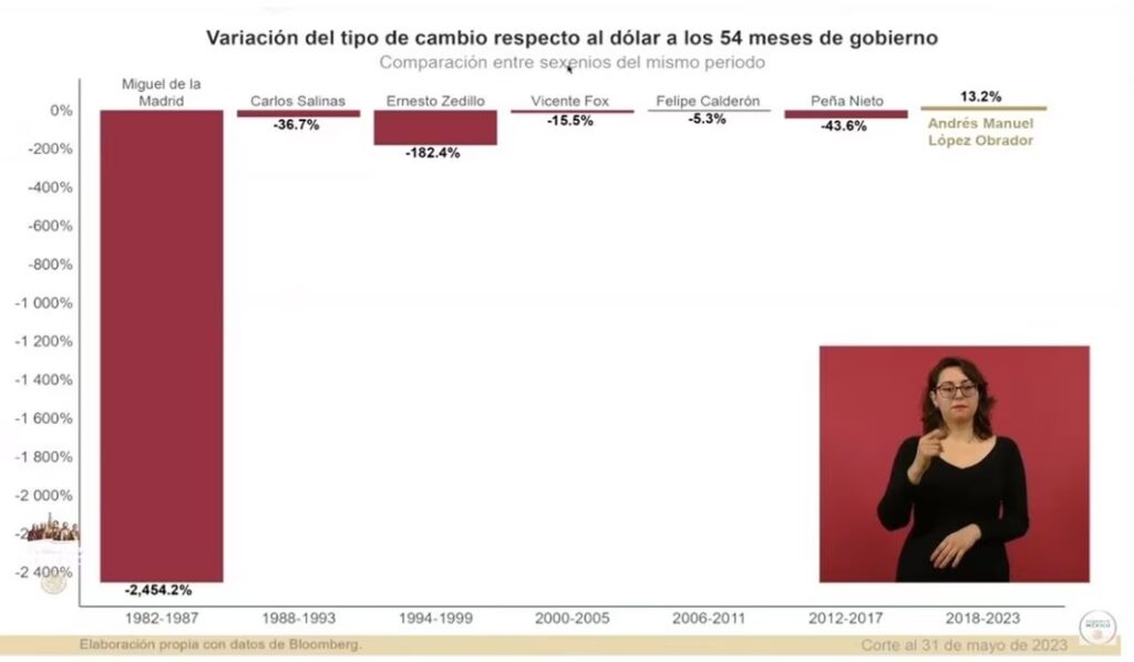 Peso Mexicano AMLO