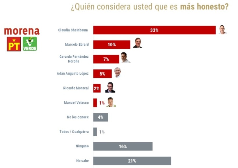 Sheinbaum honesta De las Heras