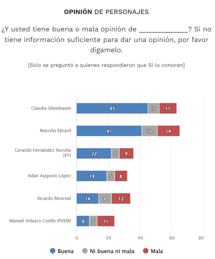 Sheinbaum opinion El Universal