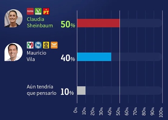 Sheinbaum vs Mauricio Vila