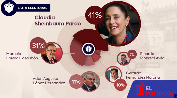 Sheinbaum gana Primer Simulacro Ruta Electoral