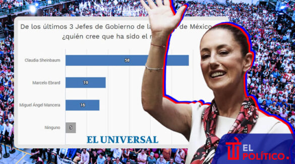 Sheinbaum, la mejor jefa de Gobierno: El Universal