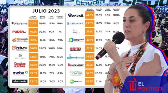 Sheinbaum encuestas julio