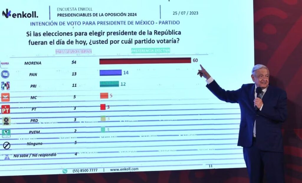 AMLO encuesta Morena