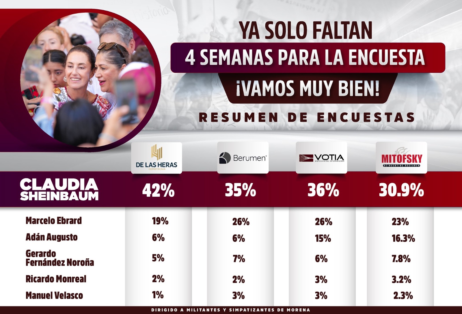 Sheinbaum, Primer Lugar En Encuestas Tras 6 Semanas De Gira