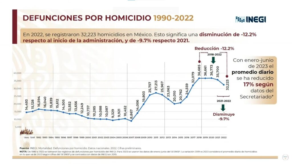 Homicidios 2022