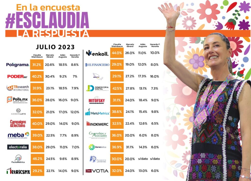 Sheinbaum 21 encuestas