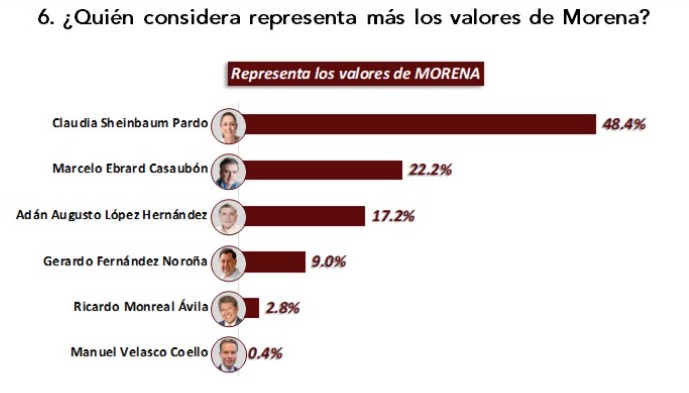 Sheinbaum Factometrica valores