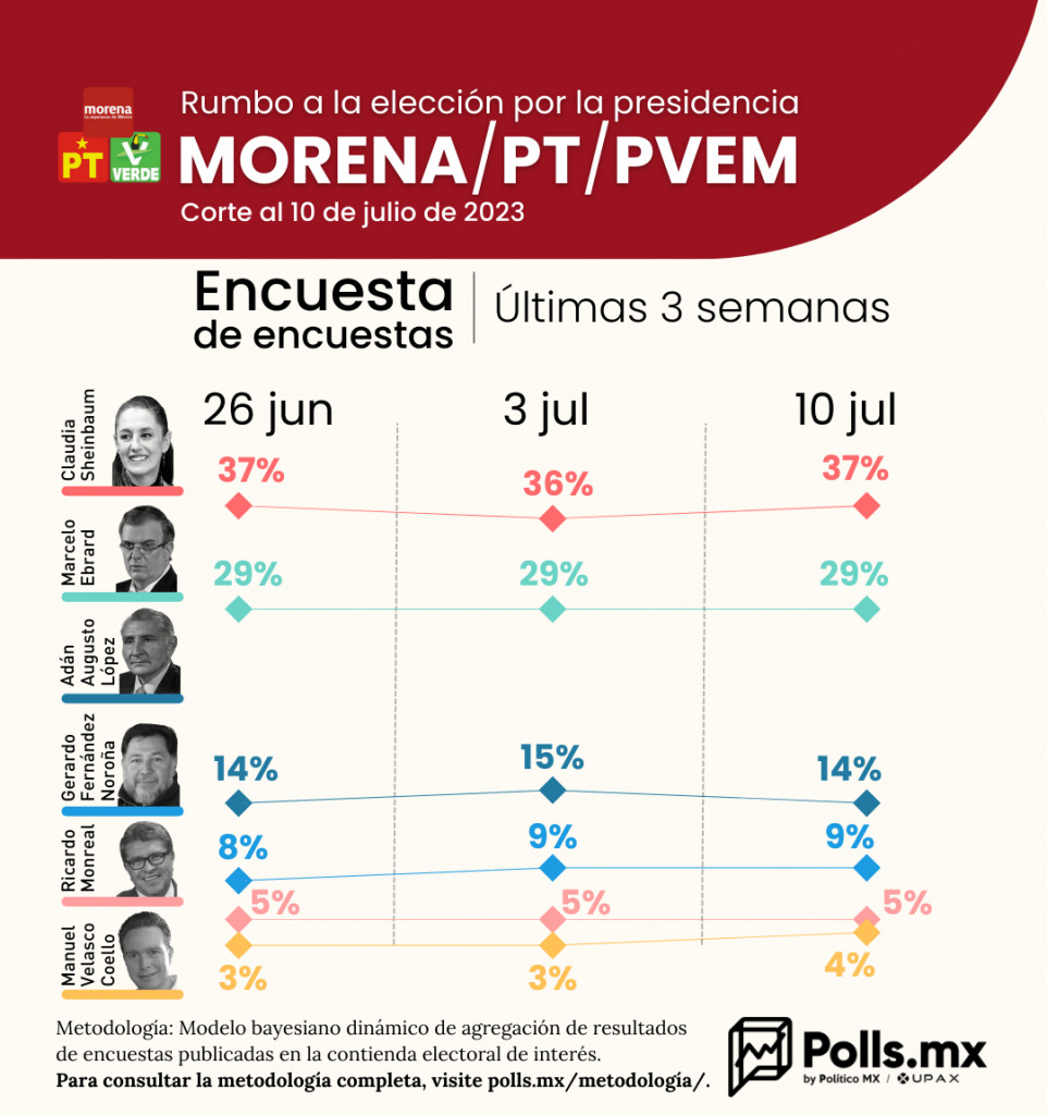 Sheinbaum Polls Mx